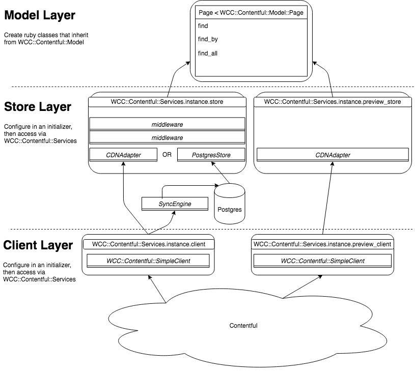 wcc-contentful diagram